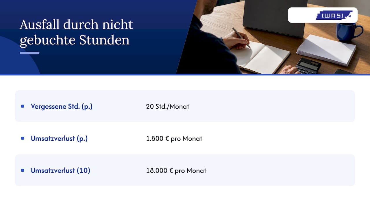 Rechenbeispiel: Umsatzverlust durch fehlende Stunden