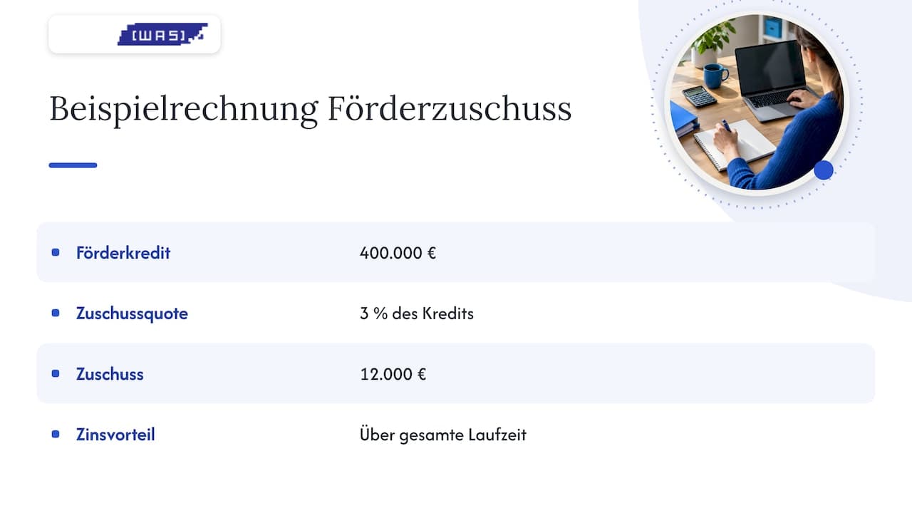 400.000 Euro Kredit und 12.000 Euro Zuschuss